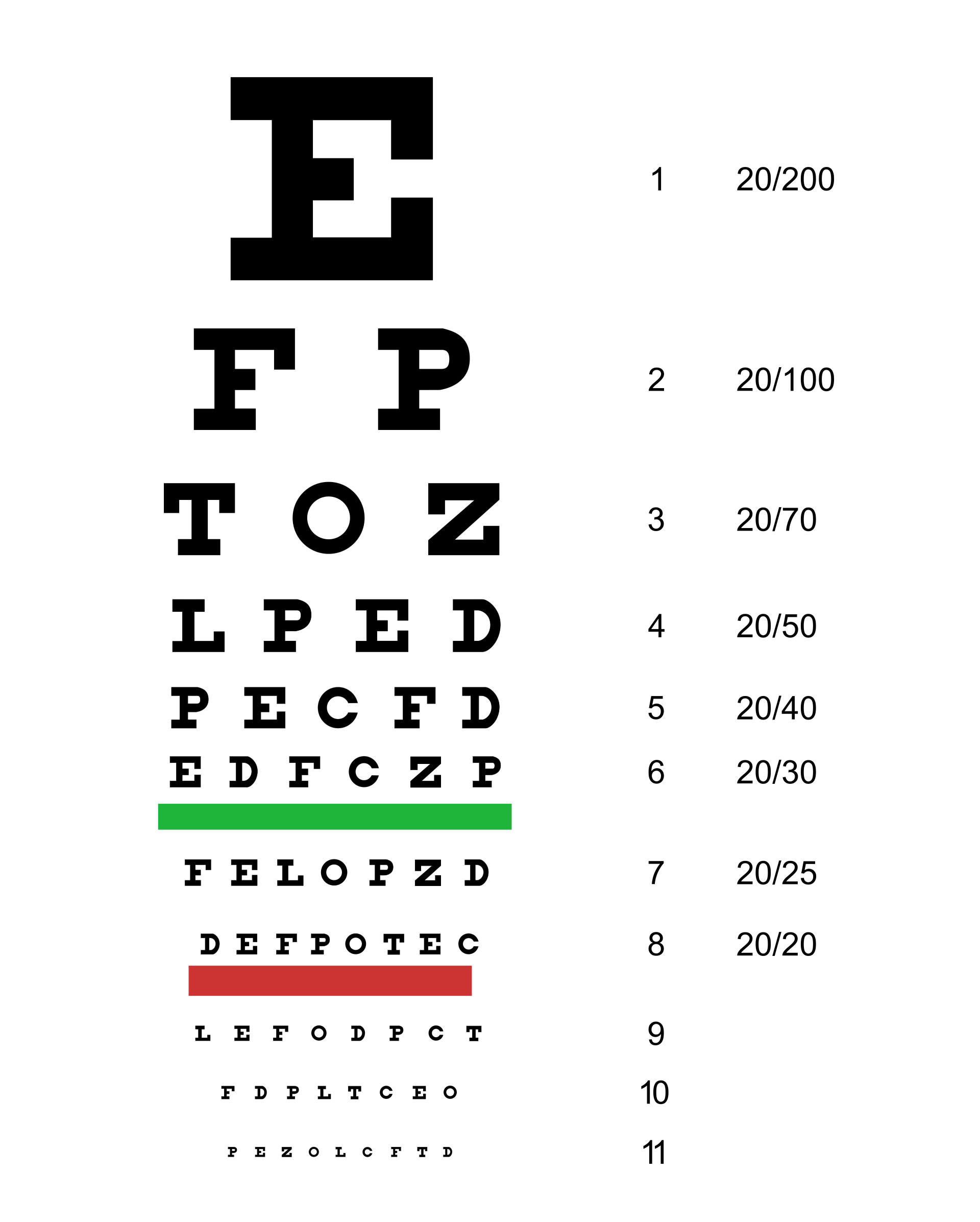 An example of a Snellen Chart commonly used for visual acuity testing. A red line highlights 20/20 vision. A green line highlights 20/30 vision.
